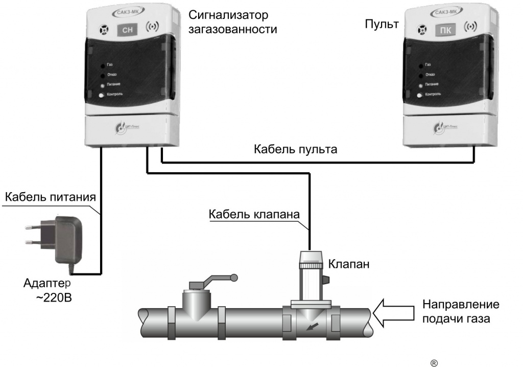 Сигнализаторы загазованности