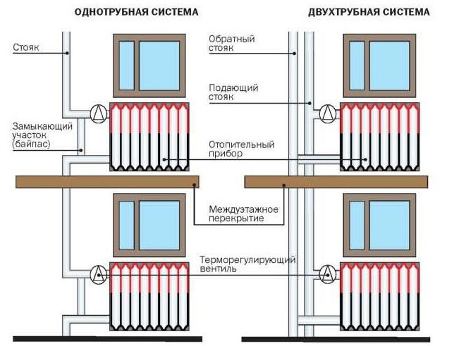 Наглядное сравнение однотрубной и двухтрубной систем отопления